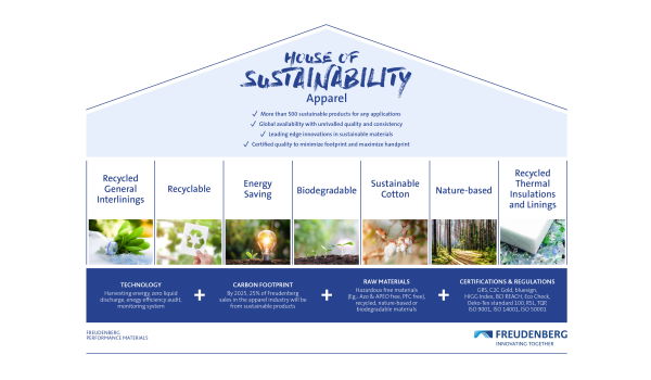 The Freudenberg House of Sustainability
