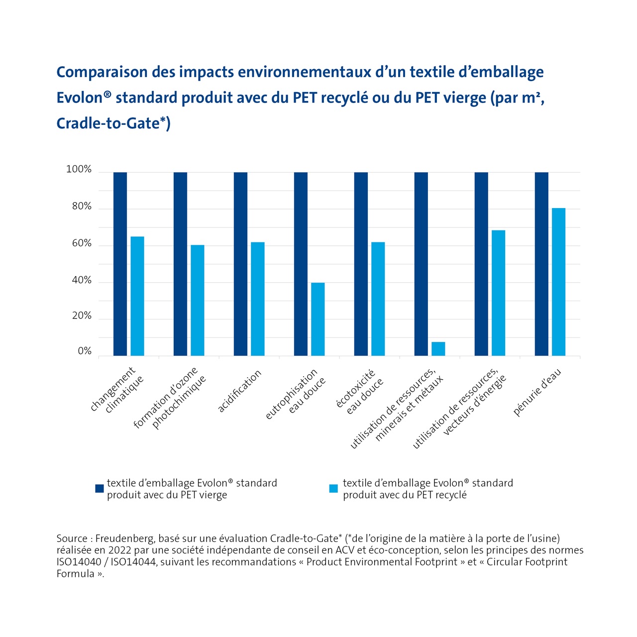 Comparison des impacts environnementeaux