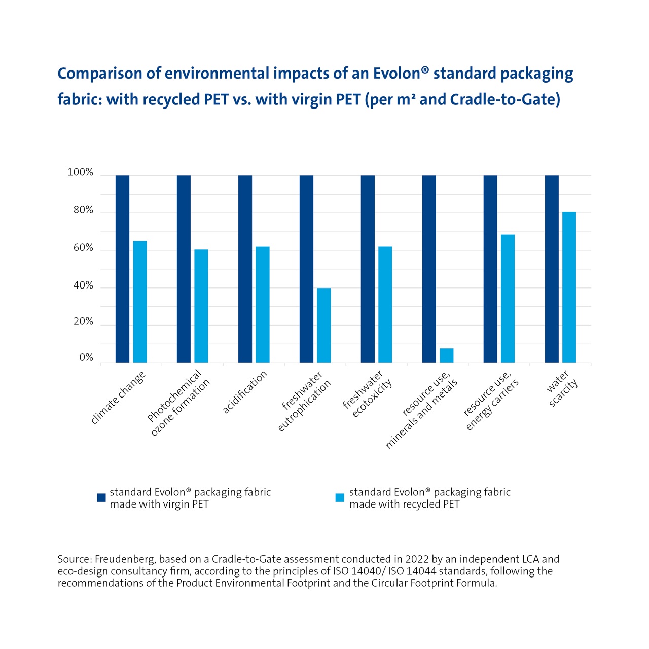 Comparison of environmental impacts