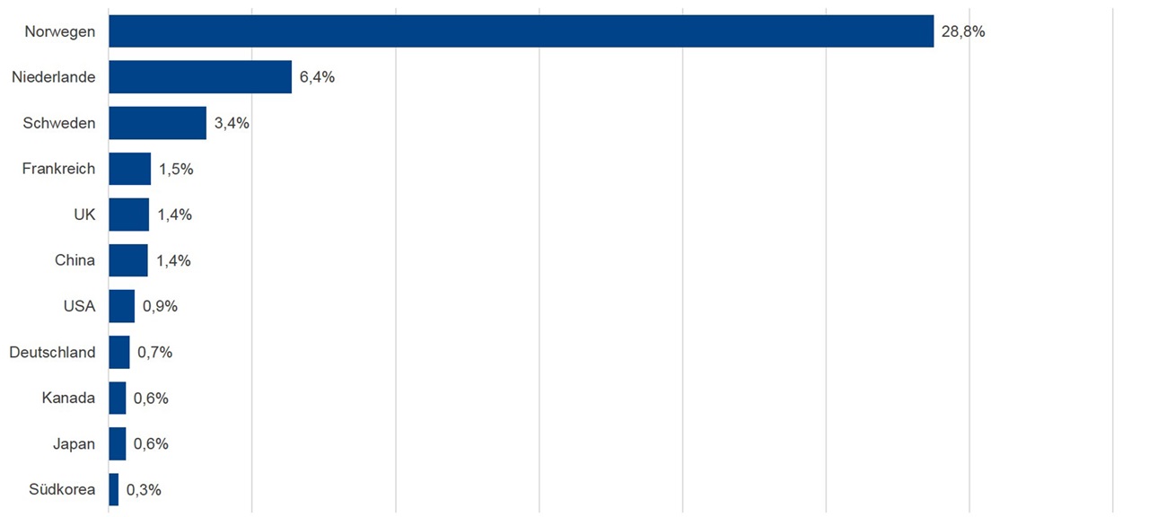 Grafik Neuzulassungen Deutsch