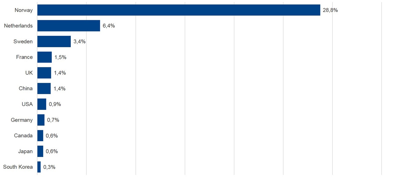 Grafic Registration of new vehicles in English