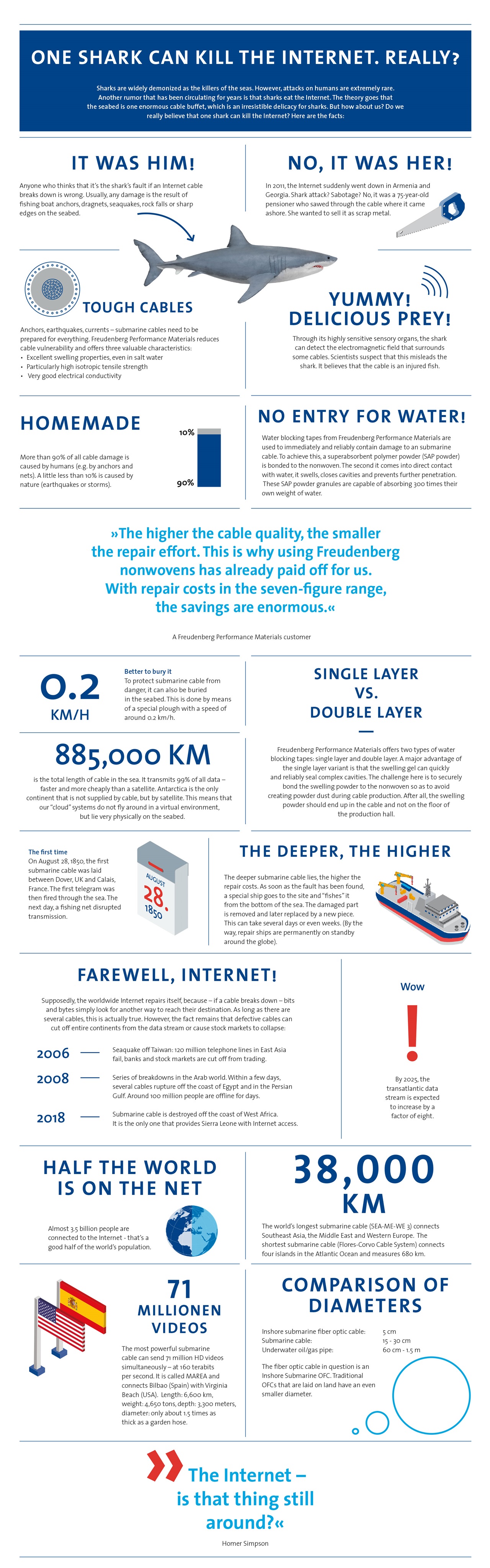 Submarine Cable