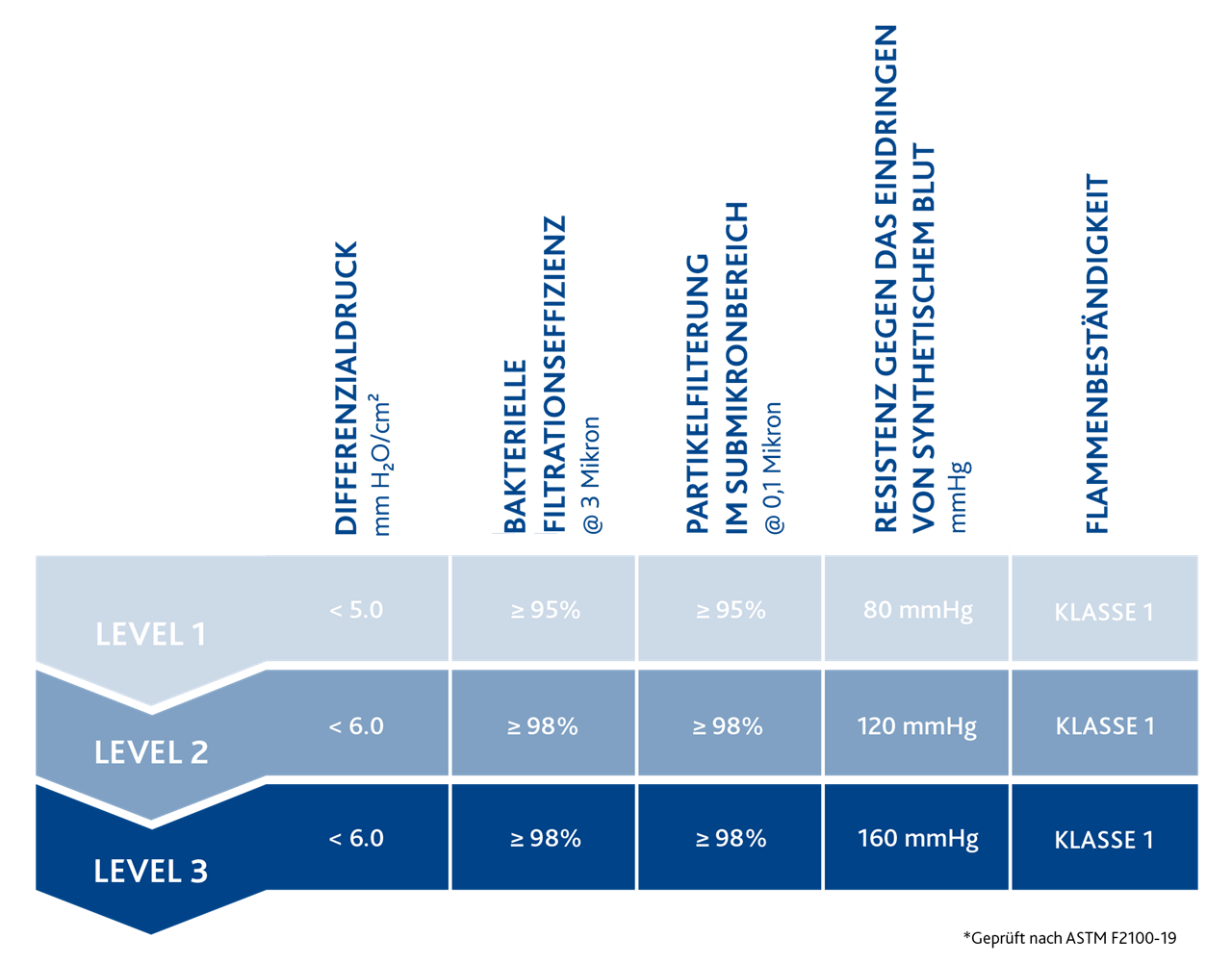 ASTM Diagramm