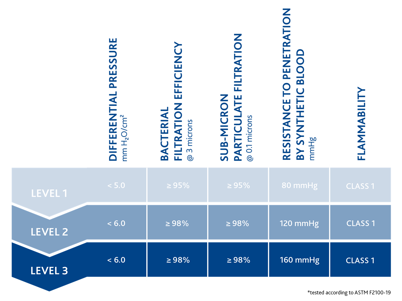 ASTM Chart