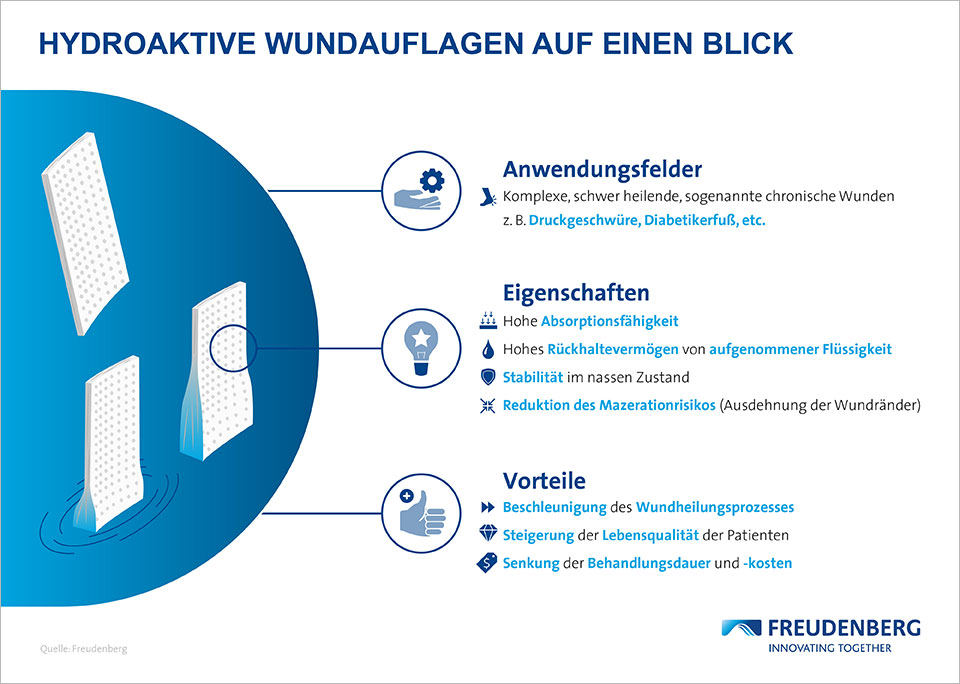 Hydroaktive Wundauflagen auf einen Blick